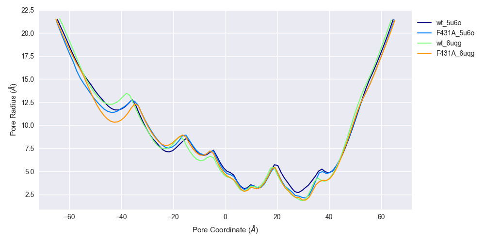 Pore profiles of WT and F431A HCN2 channels..